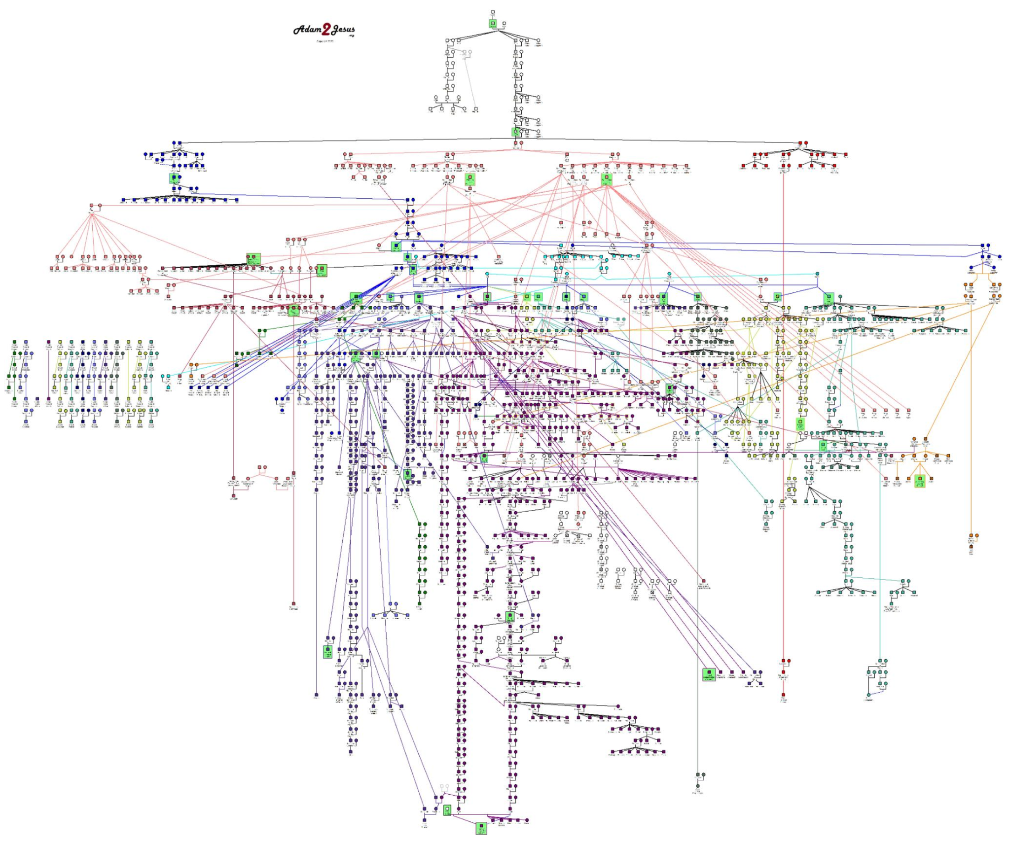 Biblical Genealogy from Adam to Jesus, Full Chart